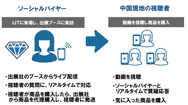 ライブ販売の仕組み