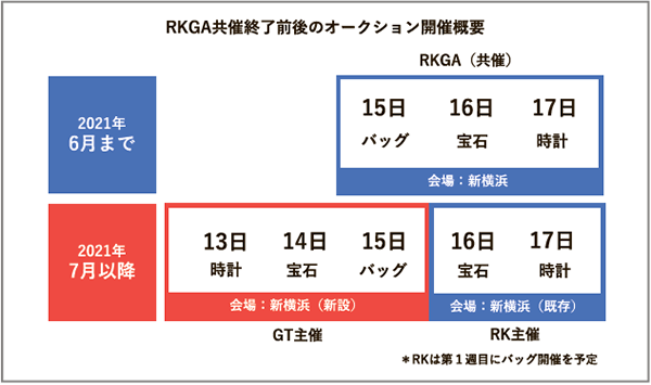 オークション開催概要