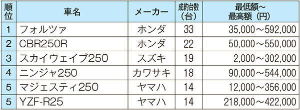 250ccクラス11月