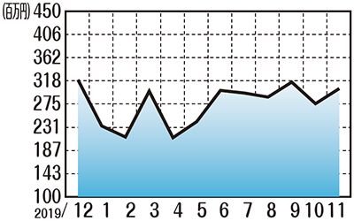 販売額推移11月