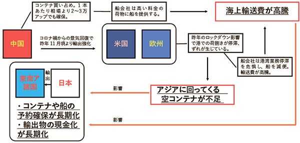 コロナ禍と中国の動きが要因か