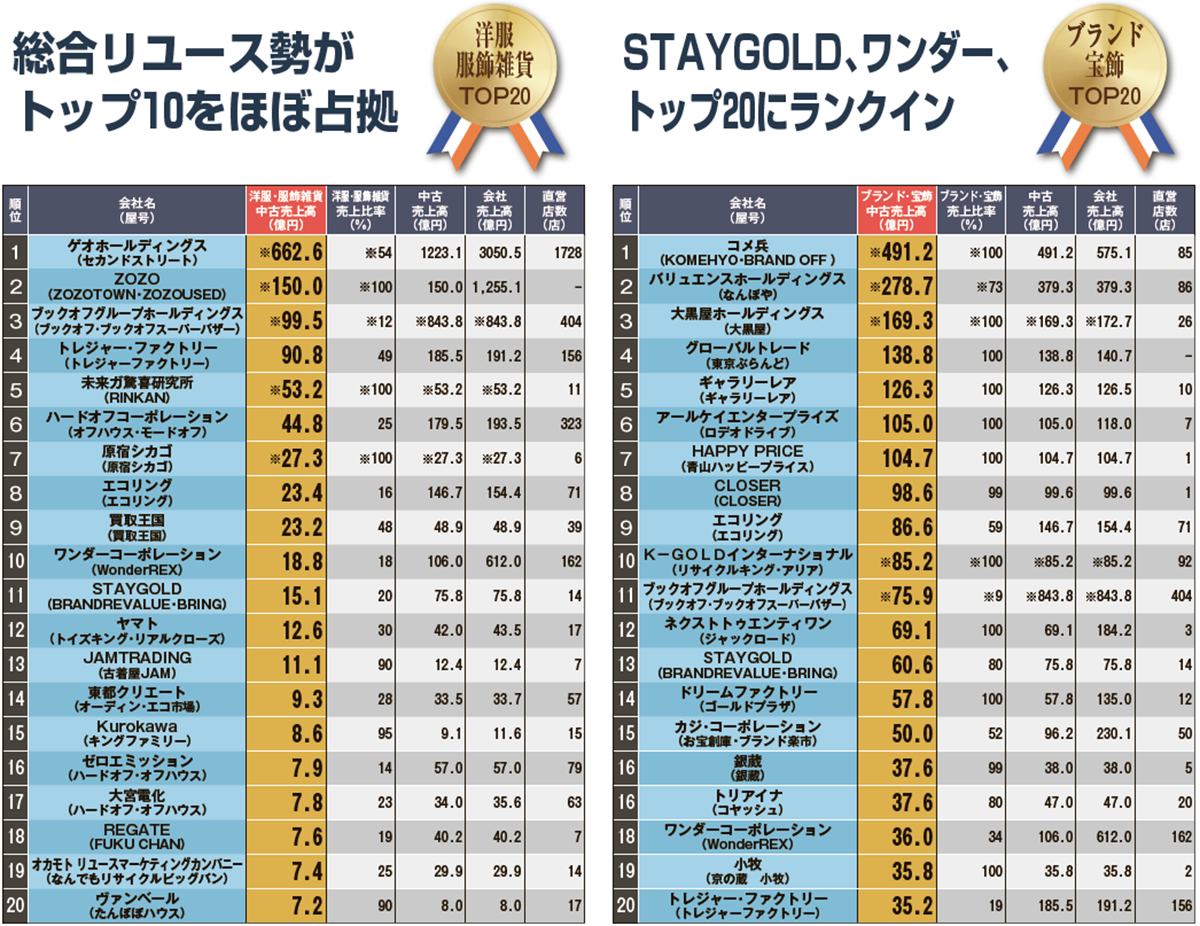 中古売上ランキング21 部門別 リサイクル通信