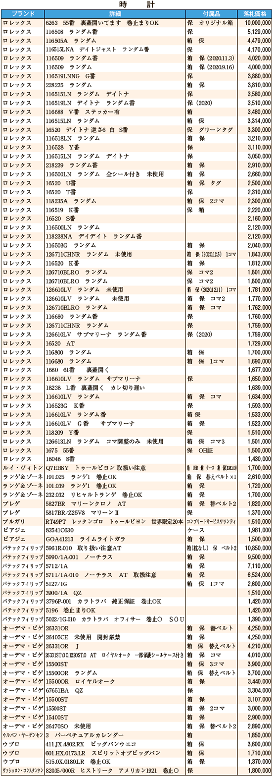 Jwa 日本時計オークション 落札data年12月 リサイクル通信