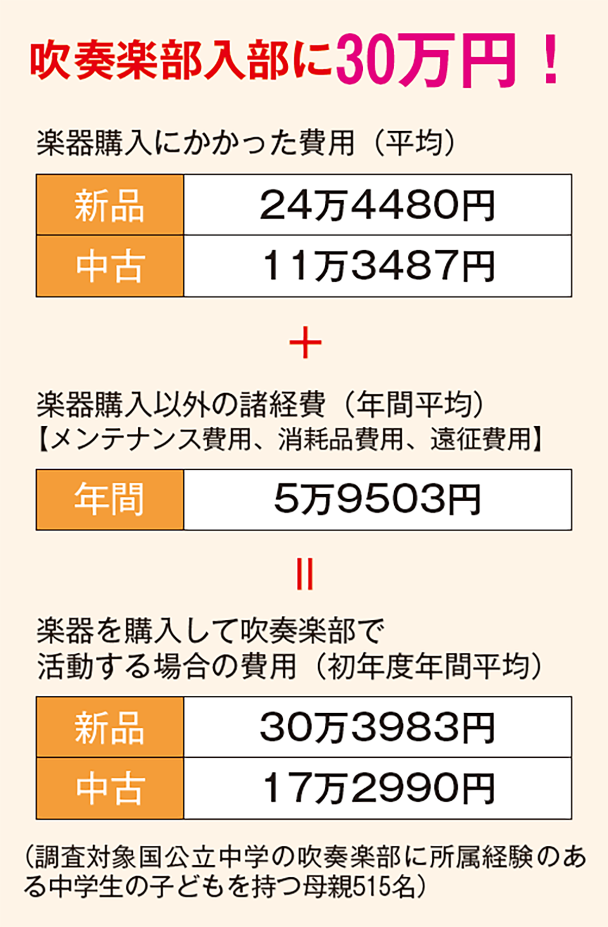 吹奏楽部入部に30万円