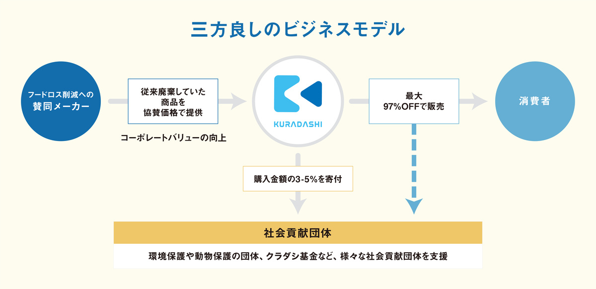 食品系オフプライスストア大手「クラダシ」事業スキーム