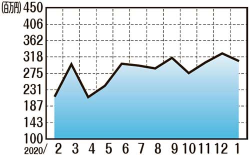 販売額推移1月