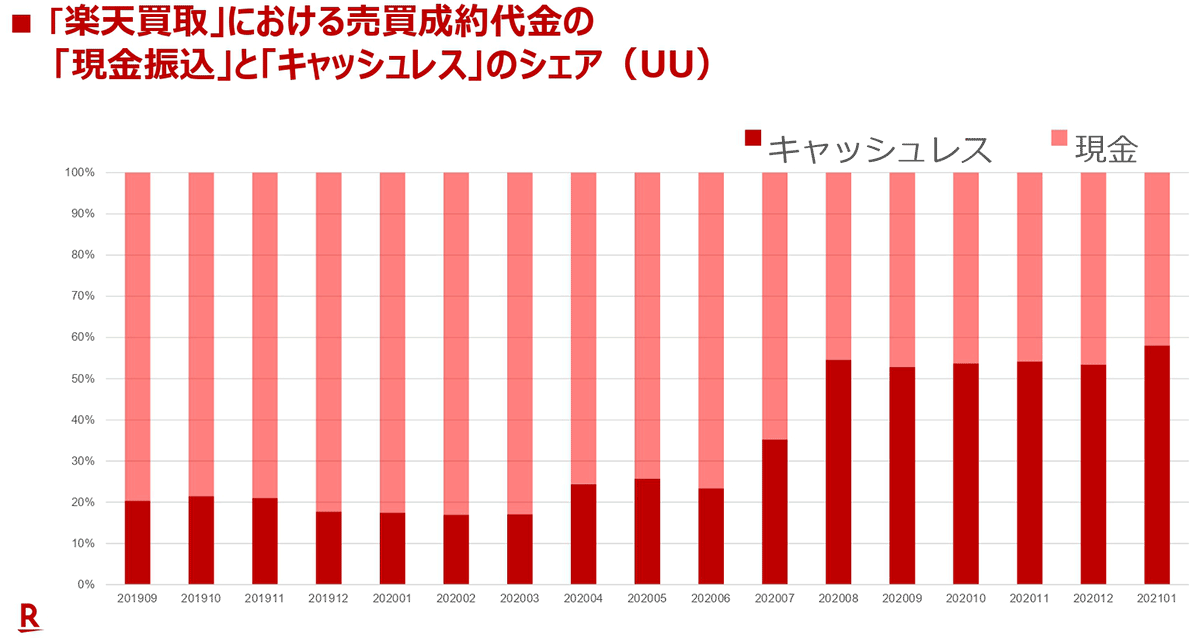 現金振込とキャッシュレスのシェア