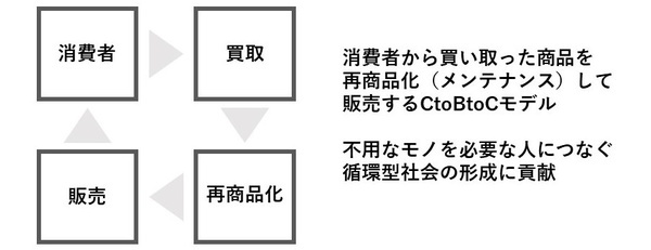 リサイクル業界とは？