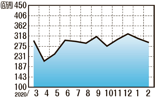 販売額推移2月