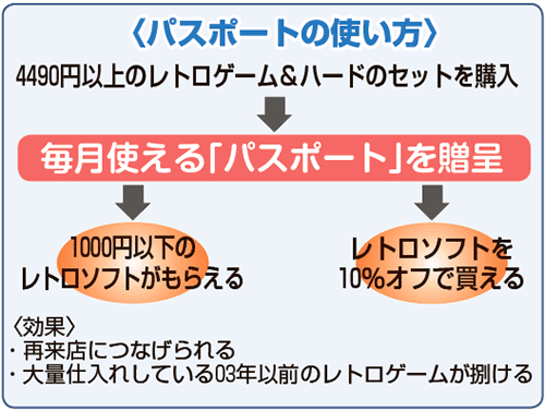 パスポートの使い方