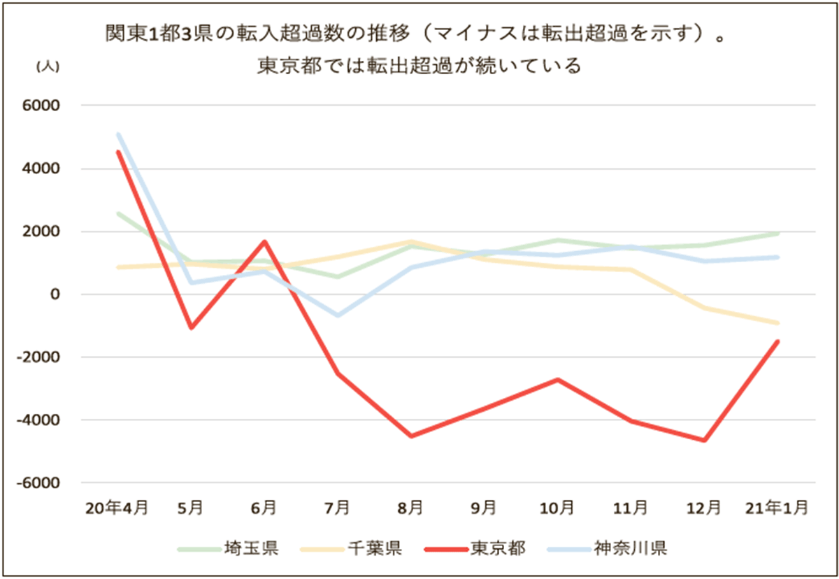 東京一極集中が緩和