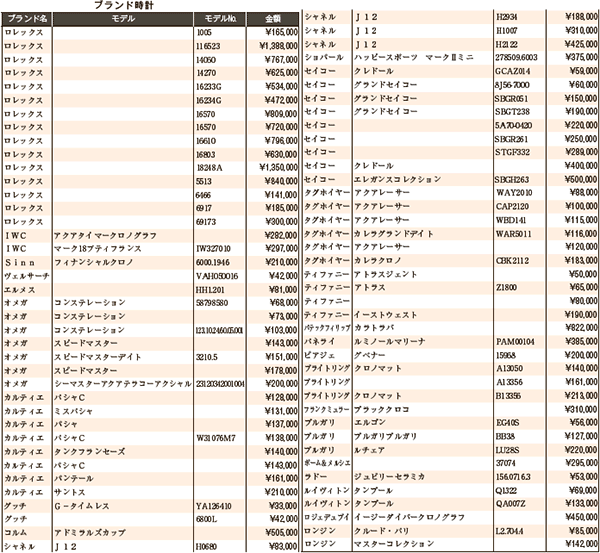 練馬五十会市場 2021年3月ブランド時計