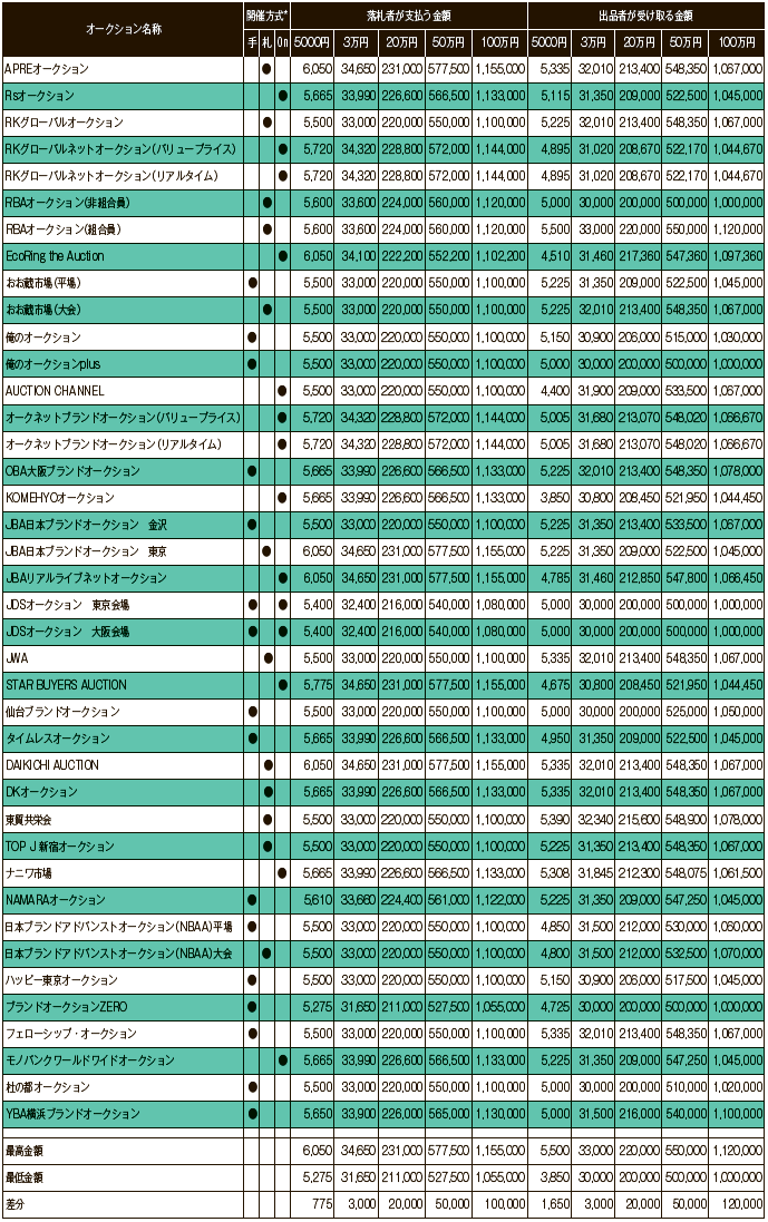 出品・落札手数料・受取り・支払い金額一覧