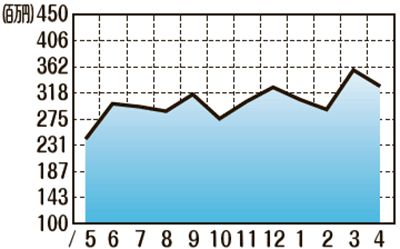 販売額推移4月