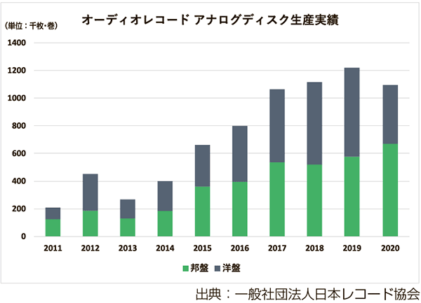 オーディオレコード アナログディスク生産実績