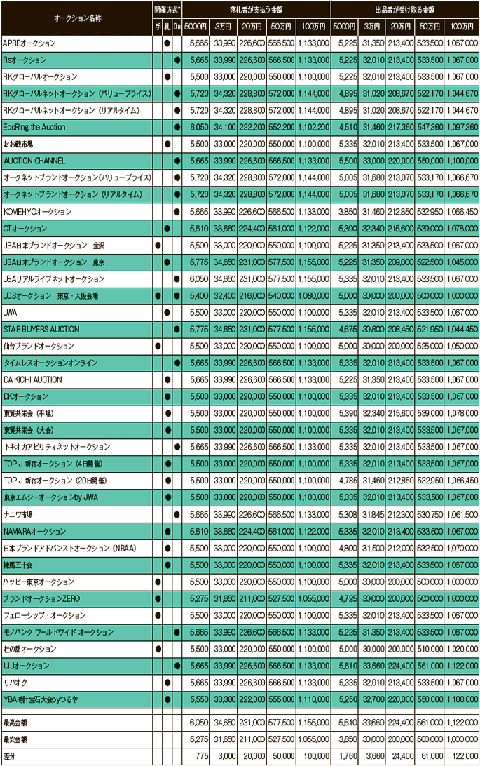 出品・落札手数料・受取り・支払い金額一覧