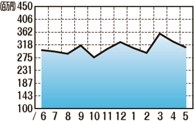 販売額推移5月