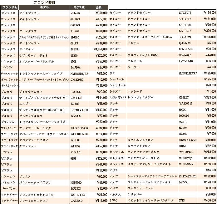 練馬五十会市場 ブランド時計5月