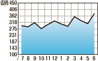 販売額推移（2020年7月〜2021年6月）