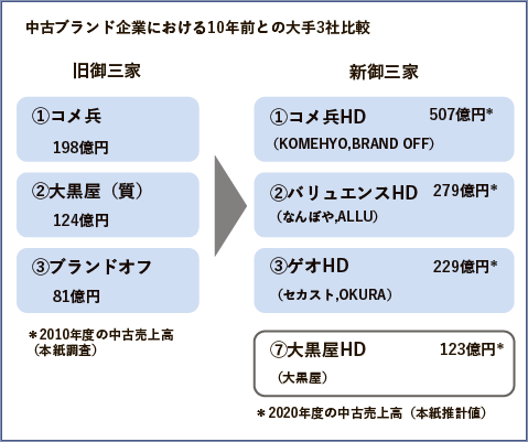 中古ブランド企業における10年前との大手3社比較