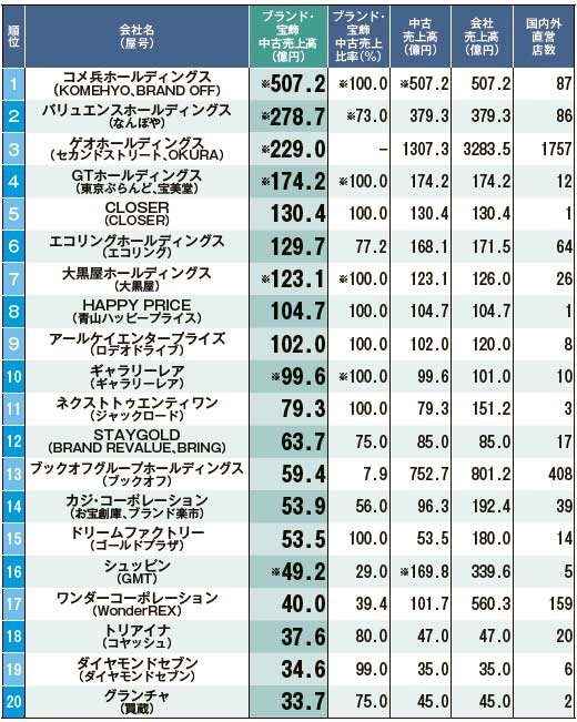 2020年度　ブランド・宝飾品TOP20