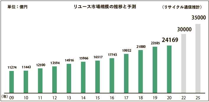 リユース市場規模の推移と予測