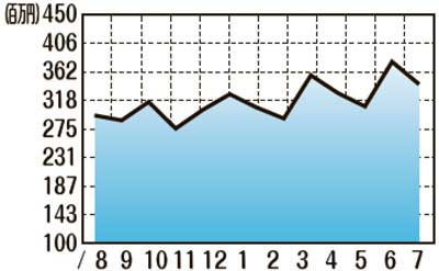 販売額推移（2020年8月〜2021年7月）