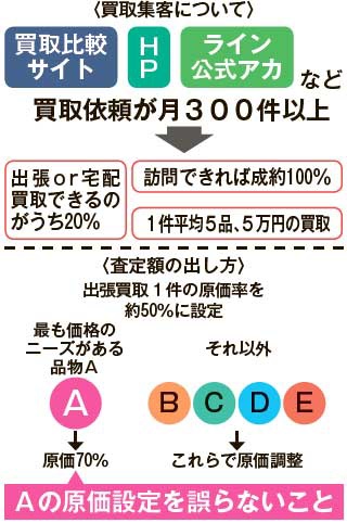 買取集客について