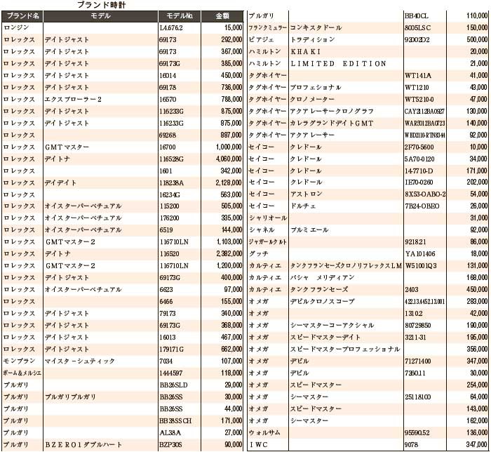 練馬五十会市場落札DATA　ブランド時計