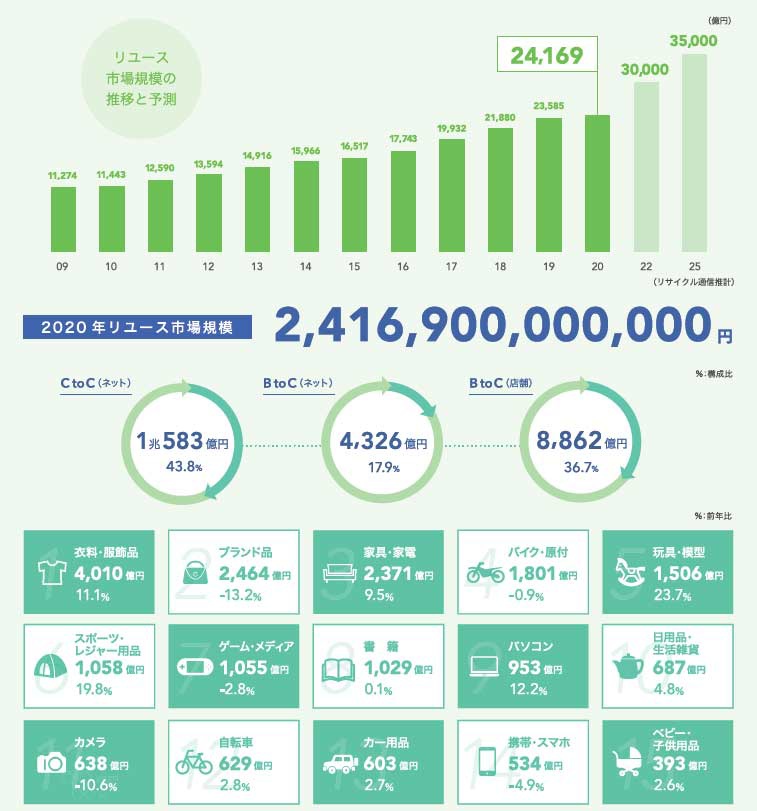 2020年リユース市場規模