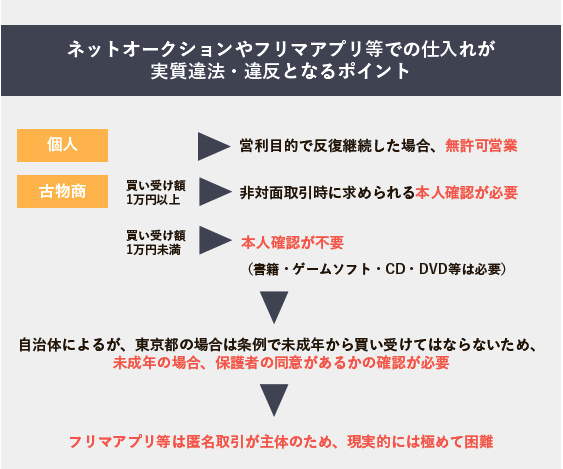 ネットオークションやフリマアプリ等での仕入れが実質違法・違反となるポイント