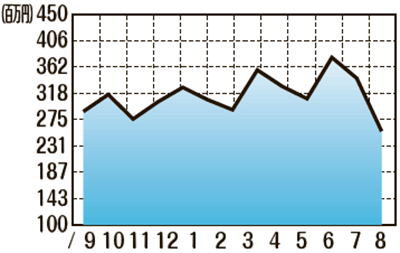 販売額推移（2020年9月〜2021年8月）