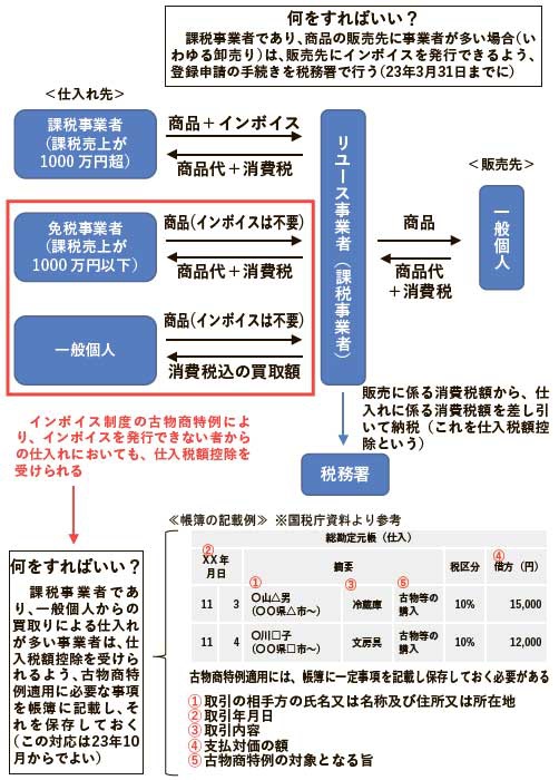 2023年10月から開始される「インボイス制度」の仕組み