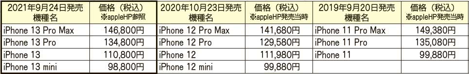 iPhoneシリーズ価格