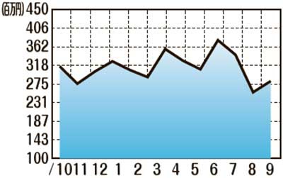 販売額推移（2020年10月〜2021年9月）