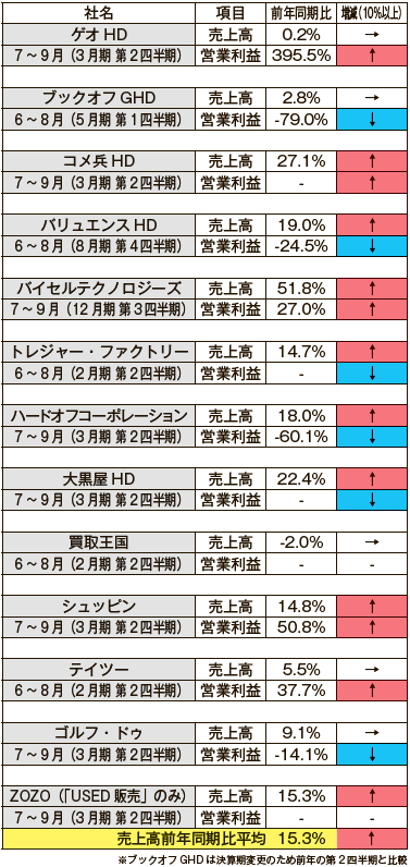 リユース大手7-9月決算