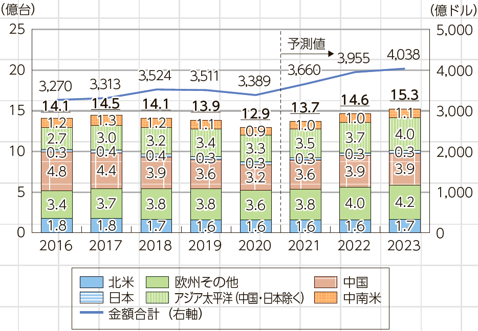 世界のスマートフォン市場規模・出荷台数及び予測