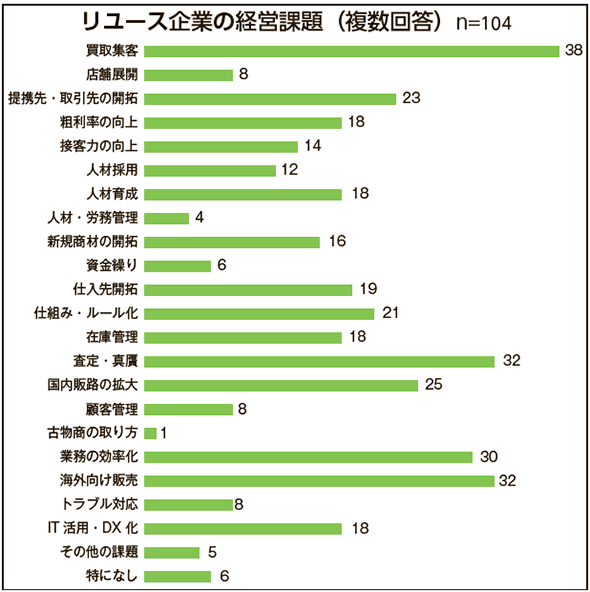 リユース企業の経営課題