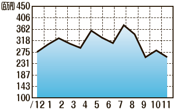 販売額推移（2020年12月〜2021年11月）