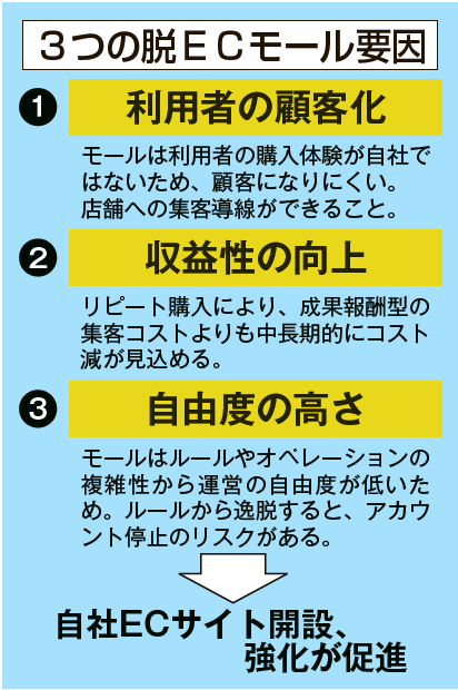 3つの脱ECモール要因