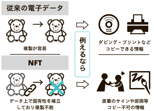 NFT...Non-Fungible Tokenの略