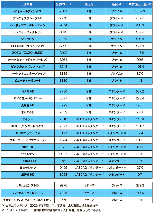 中古売上ランキング2020年度新型コロナ下調査