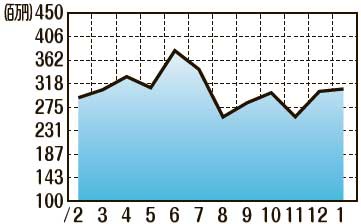 販売額推移（2021年2月〜2022年1月）