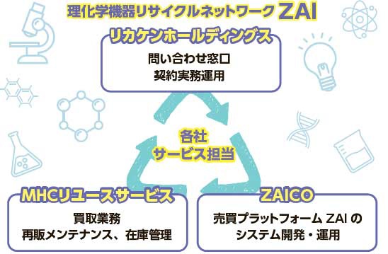 各社サービス担当部門