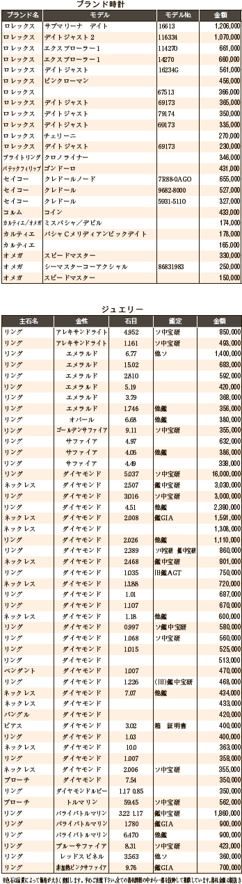 練馬五十会市場1月　ブランド時計