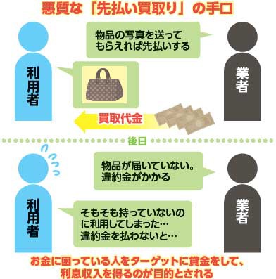 悪質な「先払い買取り」の手口