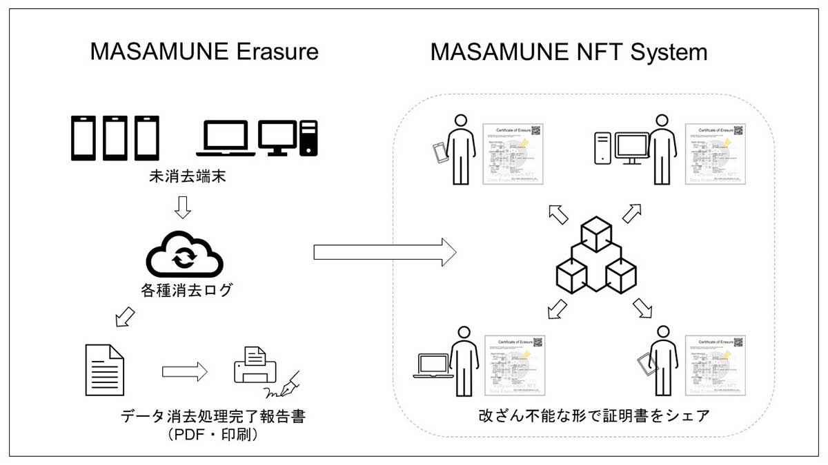 データ消去とともにNFT発行を行う