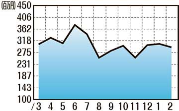 販売額推移（2021年3月〜2022年2月）