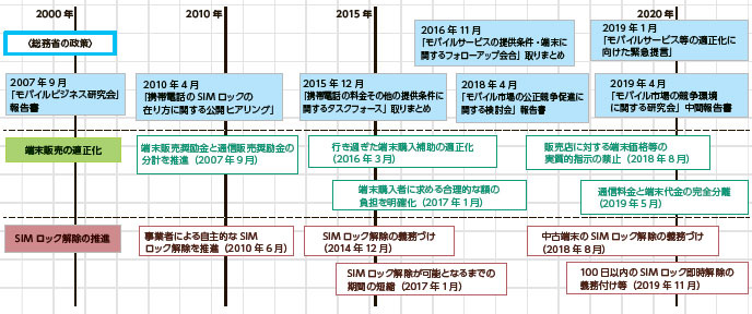 モバイル市場の適正化に関するこれまでの取組より