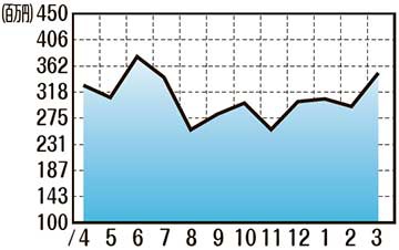 販売額推移（2021年4月〜2022年3月）